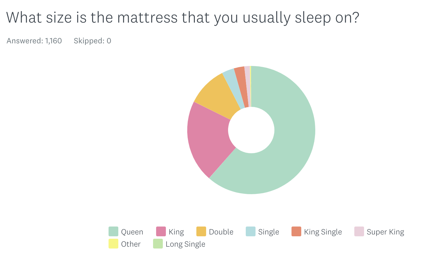 Sleep and Bedding Survey