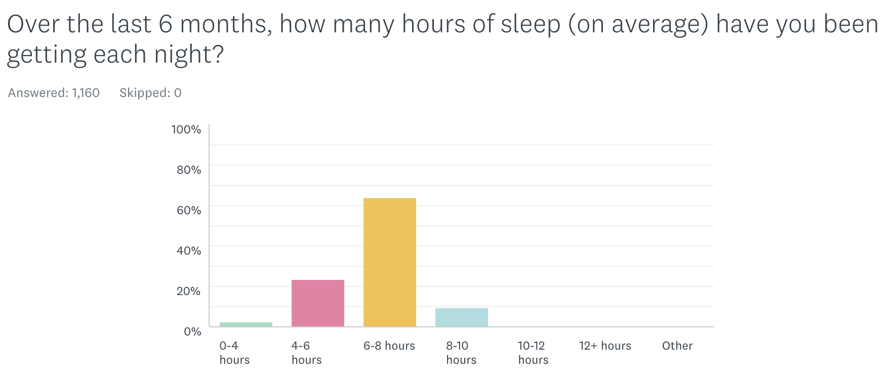 Sleep and Bedding Survey